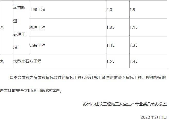 住建局:即日起調(diào)整施工措施費(fèi)率盤扣式腳手架和模板支架計(jì)價(jià)辦法 (圖2)